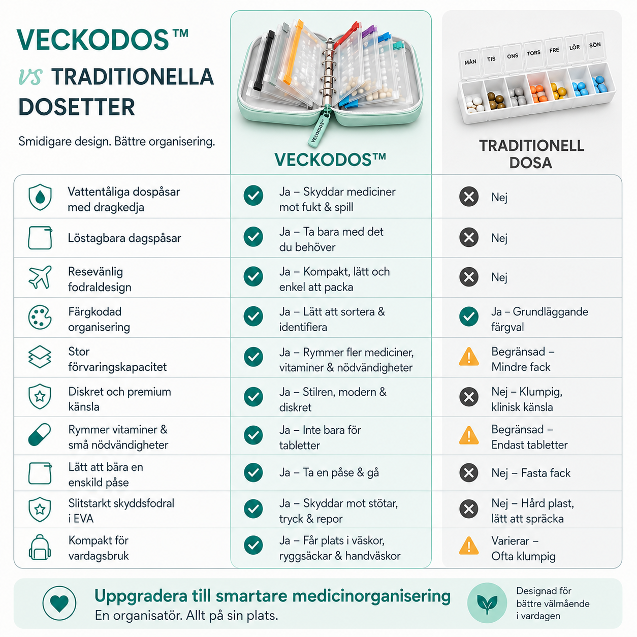 VeckoDos™ – smidig dosett med löstagbara påsar